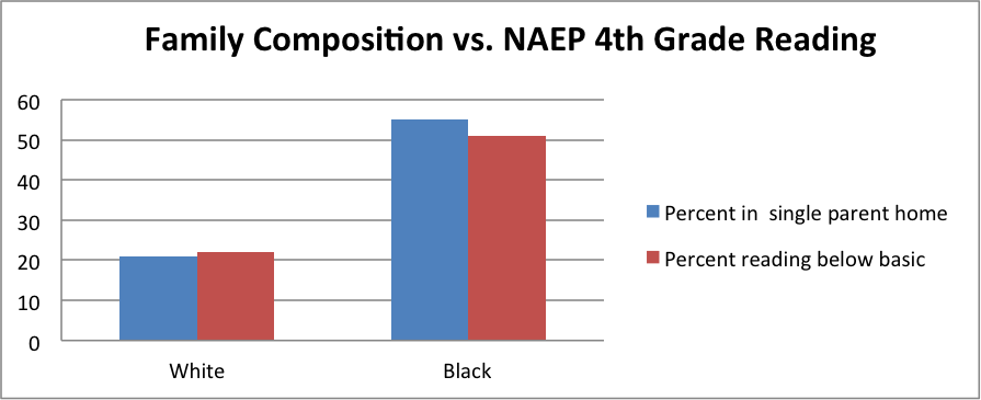 Family Composition v. 4th Grade NAEP Reading